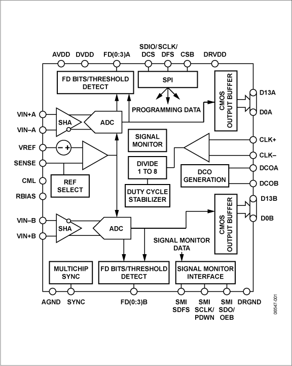 AD9640 Functional Block Diagram