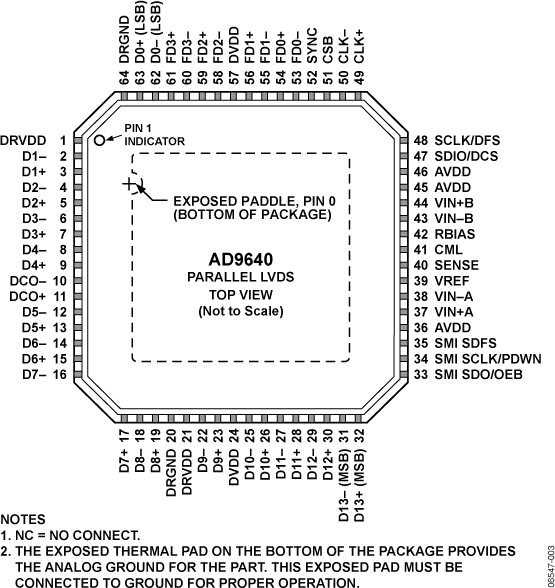 AD9640 Pin Configuration