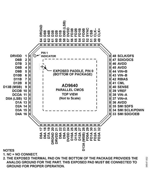 AD9640 Pin Configuration