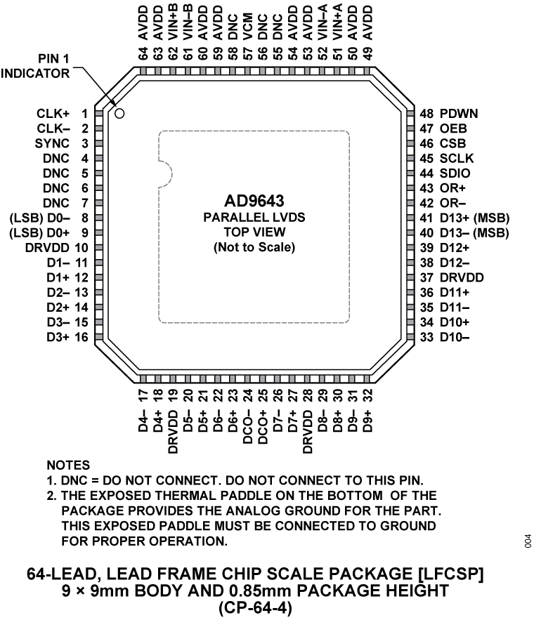AD9643 Pin Configuration 1