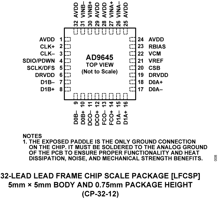 AD9645 Pin Configuration