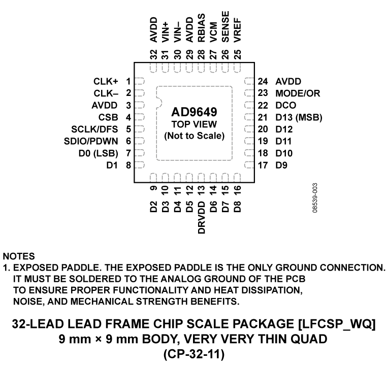 AD9649 Pin Diagram