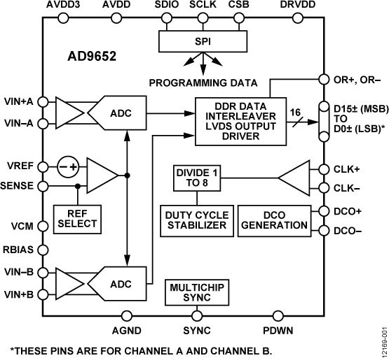 AD9652 Functional Block Diagram
