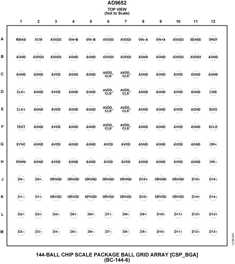 AD9652 Pin Configuration