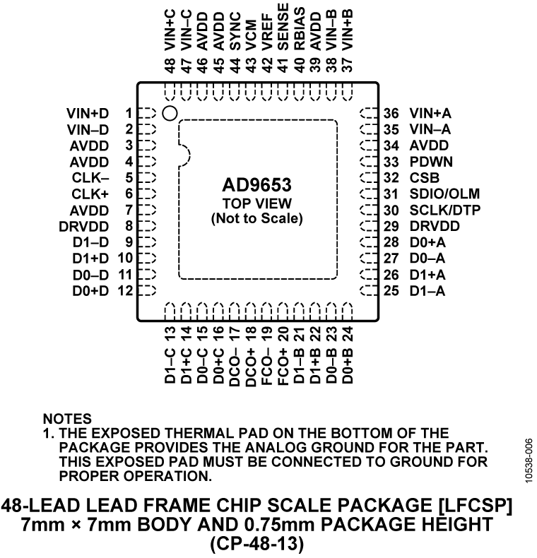 AD9653 Pin Configuration
