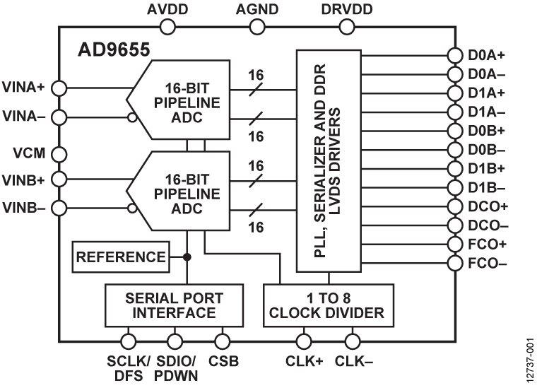 AD9655 Functional Block Diagram