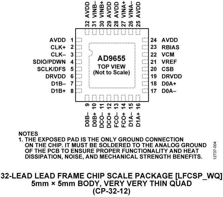 AD9655 Pin Configuration