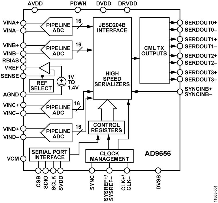 AD9656 Functional Block Diagram