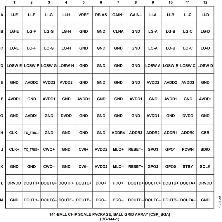 AD9670 Pin Configuration