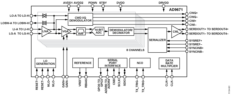 AD9671 Functional Block Diagram