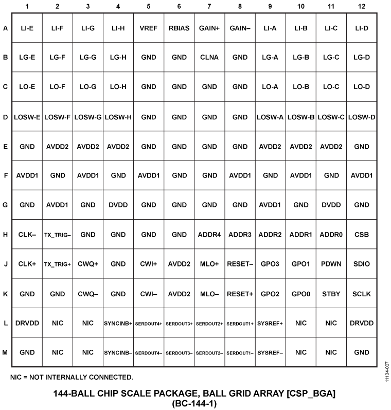AD9671 Pin Configuration