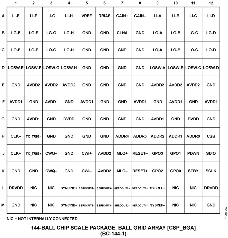 AD9675 Pin Configuration