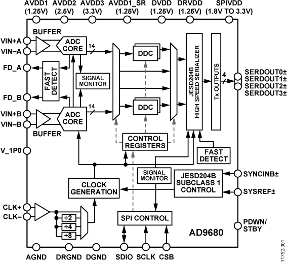 AD9680 Functional Block Diagram