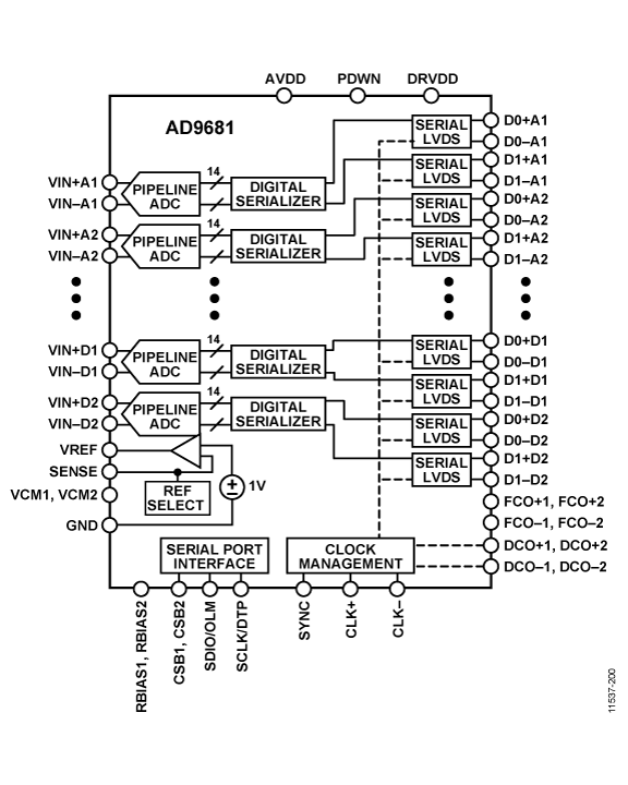 AD9681 Functional Block Diagram