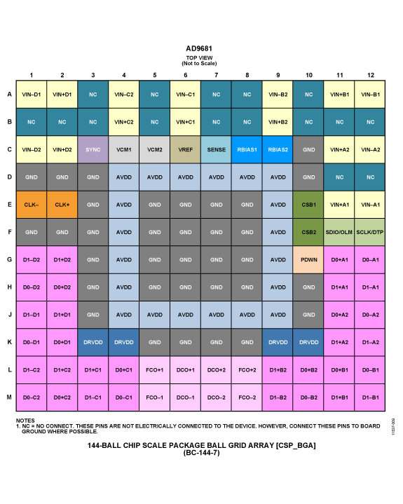 AD9681 Pin Configuration