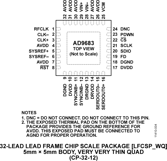 AD9683 Pin Configuration