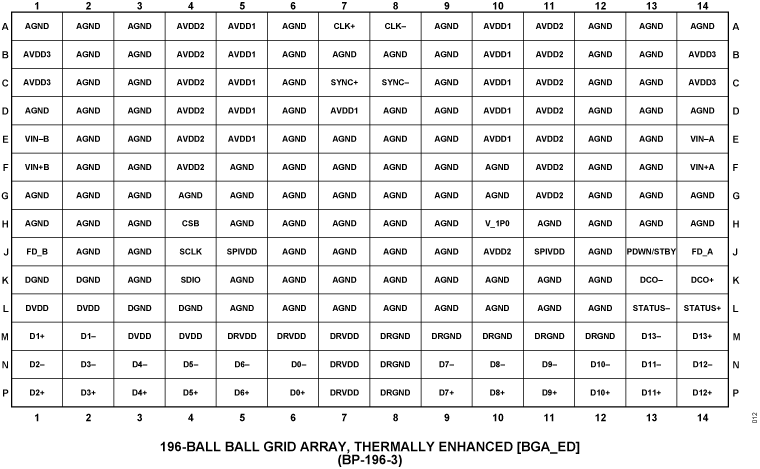 AD9684 Pin Configuration