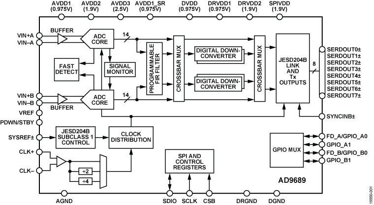 AD9689 Functional Block Diagram
