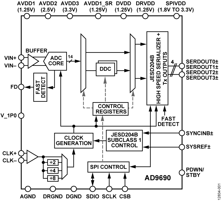 AD9690 Functional Block Diagram