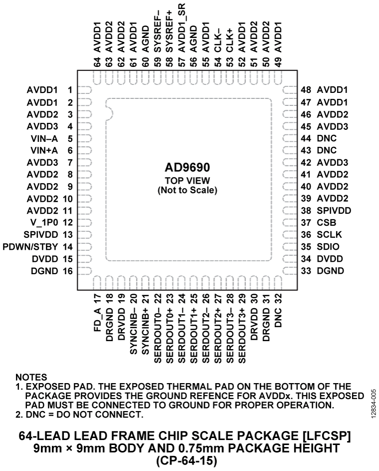 AD9690 Pin Configuration