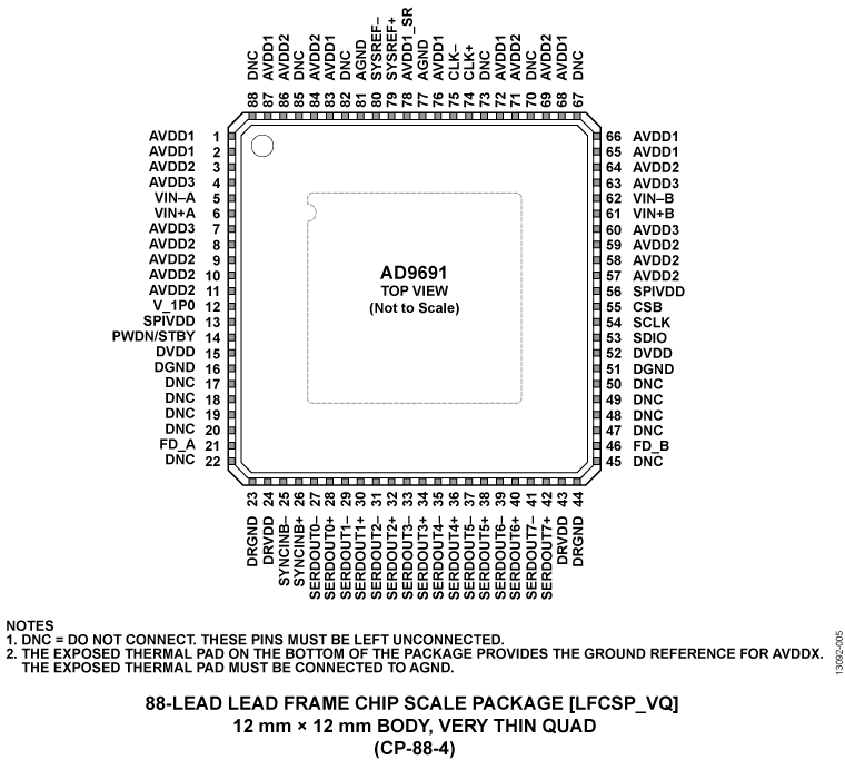 AD9691 Pin Configuration