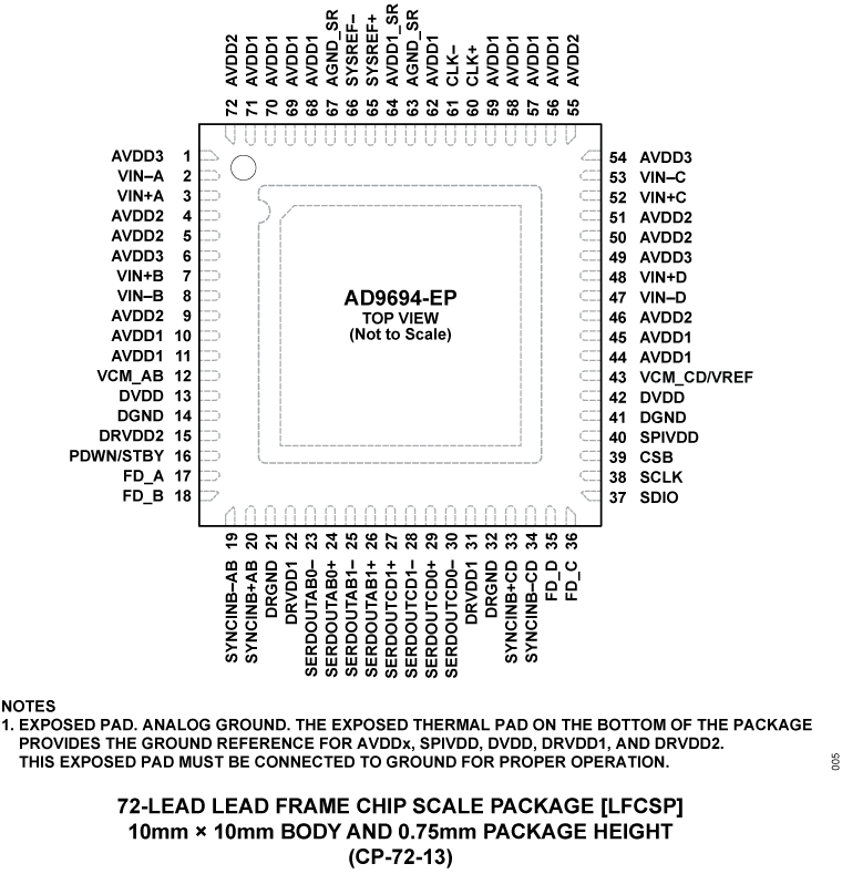 AD9694-EP Pin Configuration