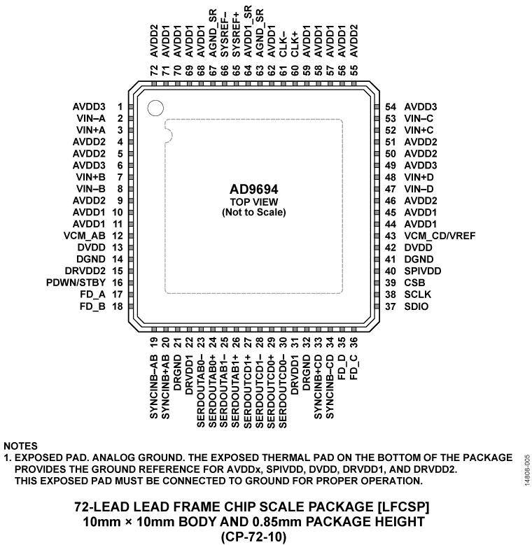 AD9694 Pin Configuration