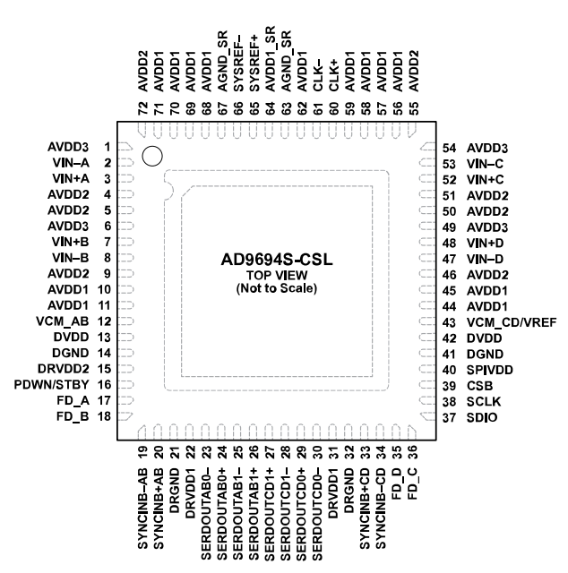 AD9694S-CSL Pin Configuration
