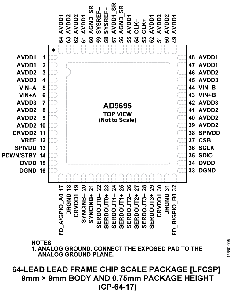 AD9695 Pin Configuration