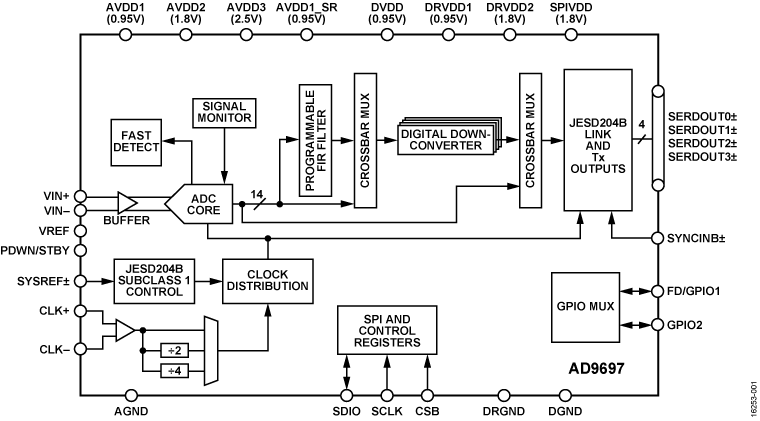AD9697 Functional Block Diagram