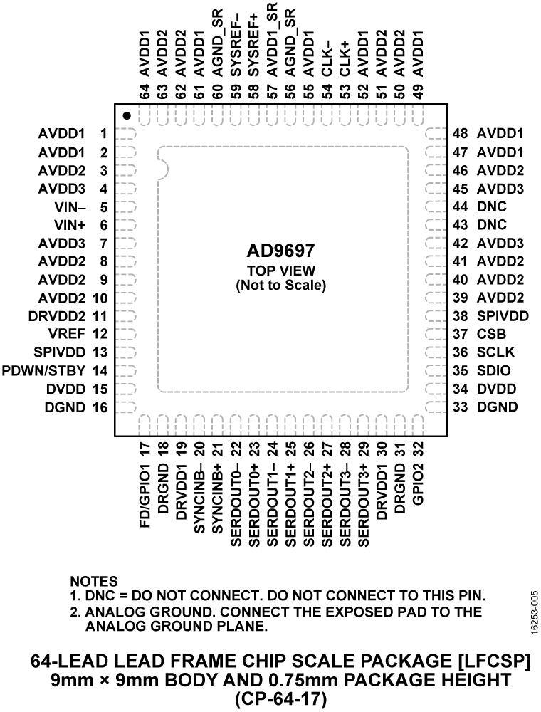 AD9697 Pin Configuration