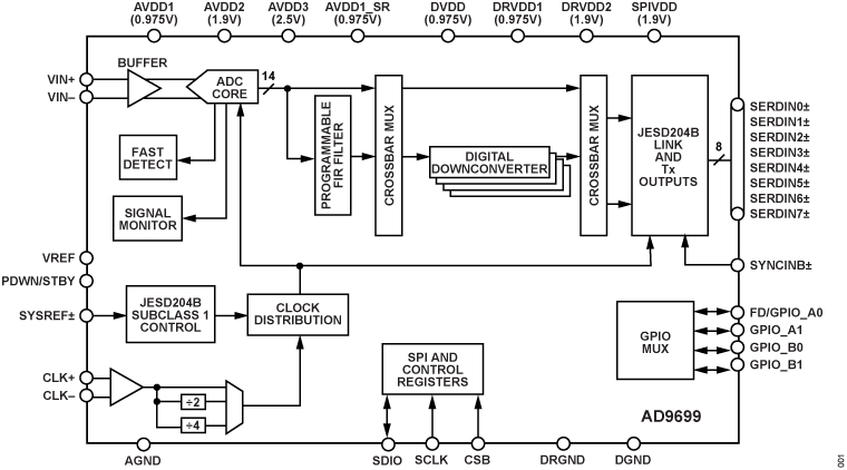 AD9699 Functional Block Diagram