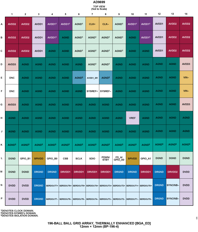 AD9699 Pin Configuration
