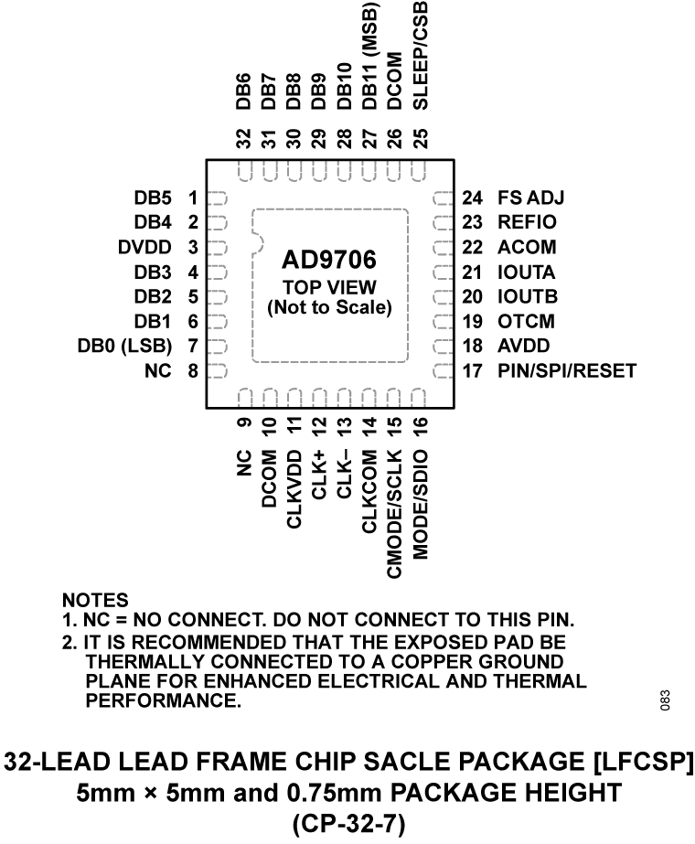 AD9706 Pin Configuration