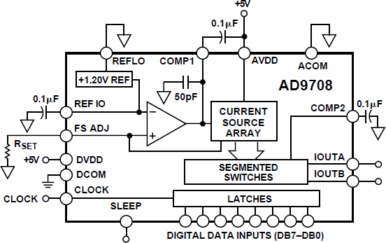 AD9708 Functional Block Diagram