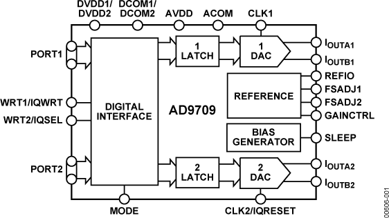 AD9709 Functional Block Diagram