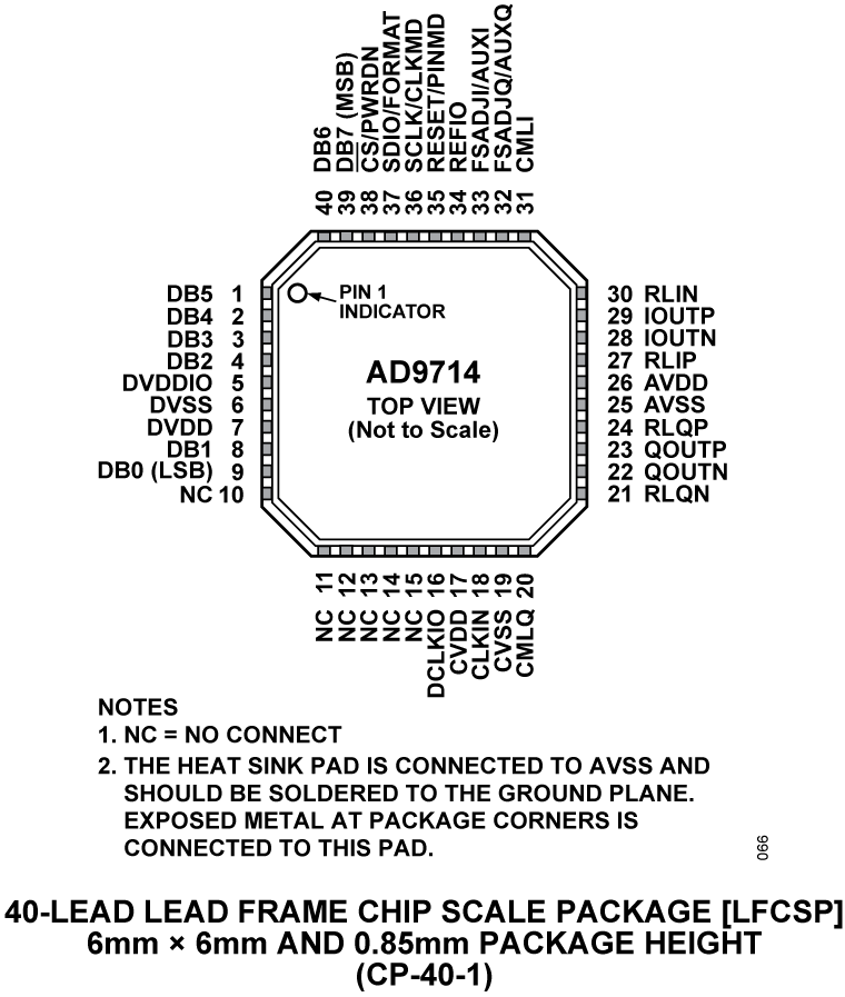 AD9714 Pin Configuration