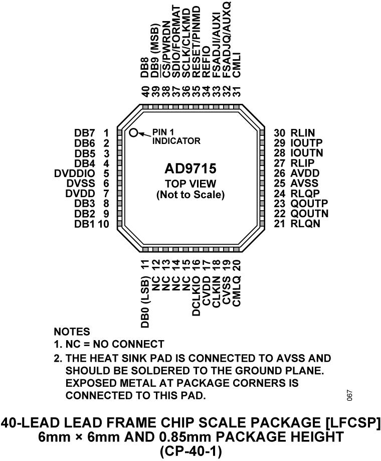 AD9715 Pin Configuration