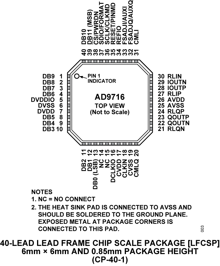 AD9716 Pin Configuration