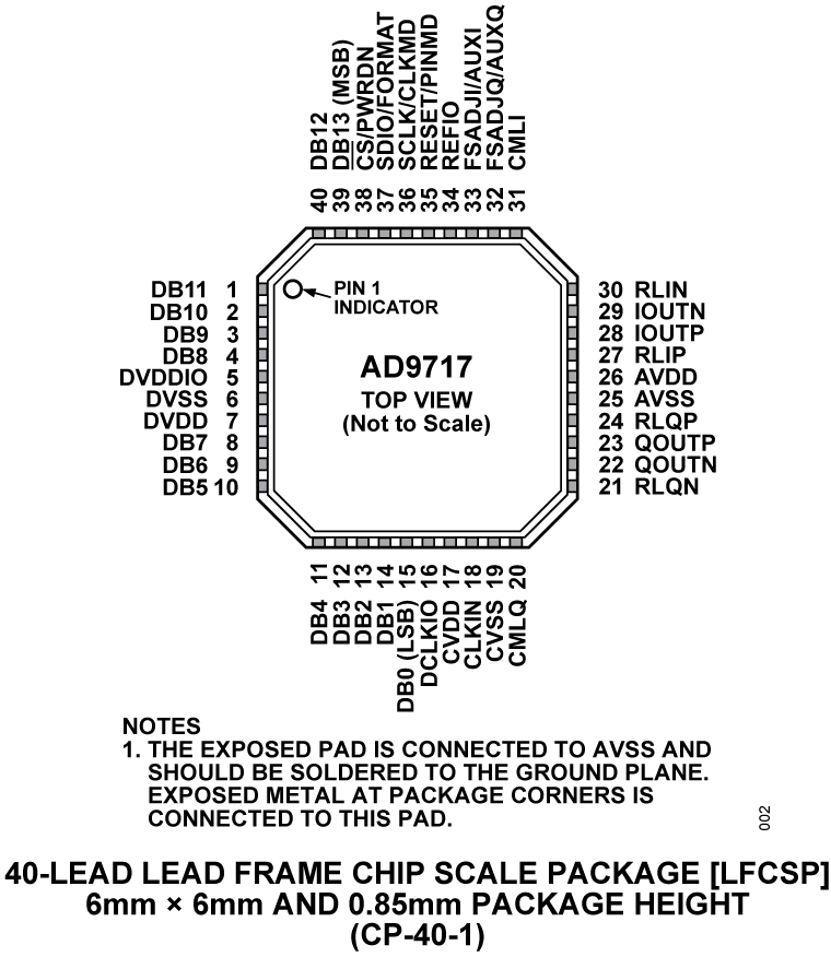 AD9717 Pin Configuration