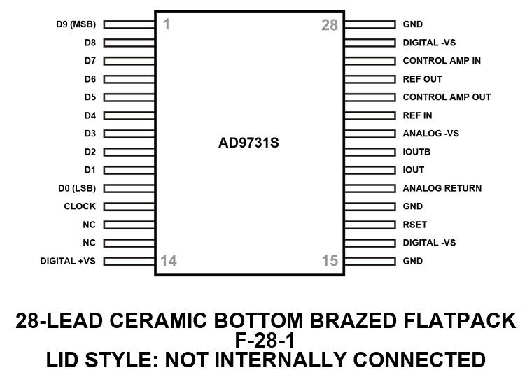 AD9731S Pin Configuration