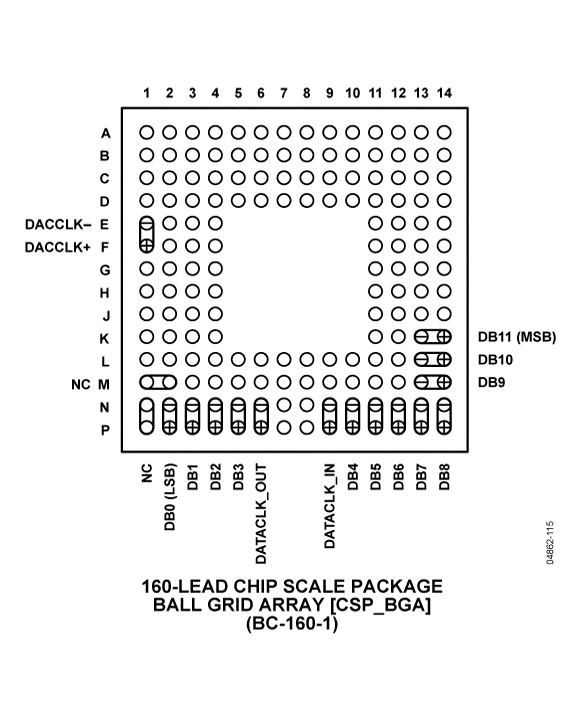 AD9735 Pin Configuration