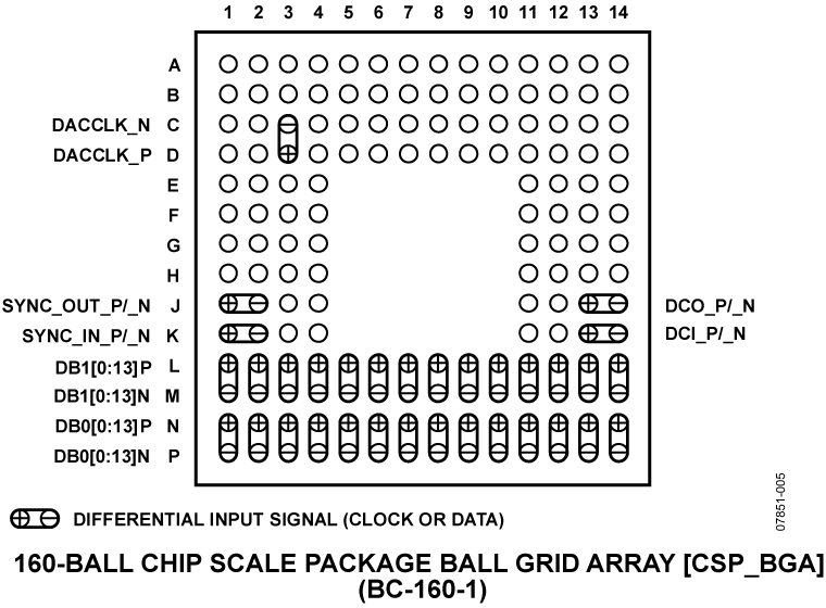 AD9739 Pin Configuration