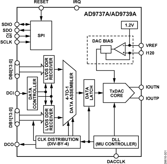 AD9737A/AD9739A Functional Block Diagram