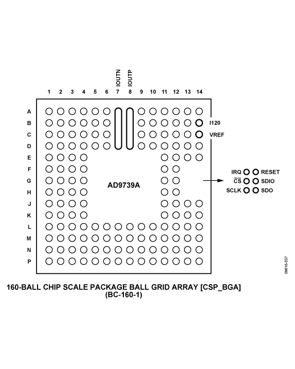 AD9739A Pin Configuration