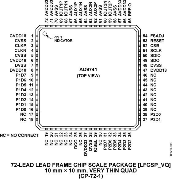 AD9741 Pin Configuration