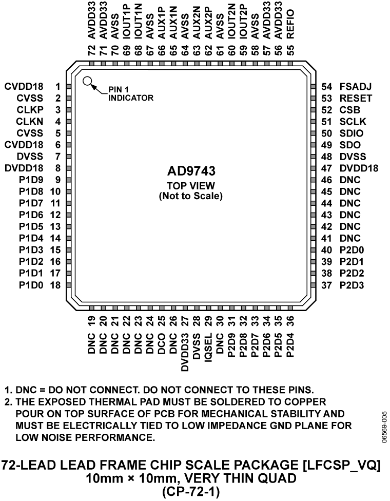 AD9743 Pin Configuration