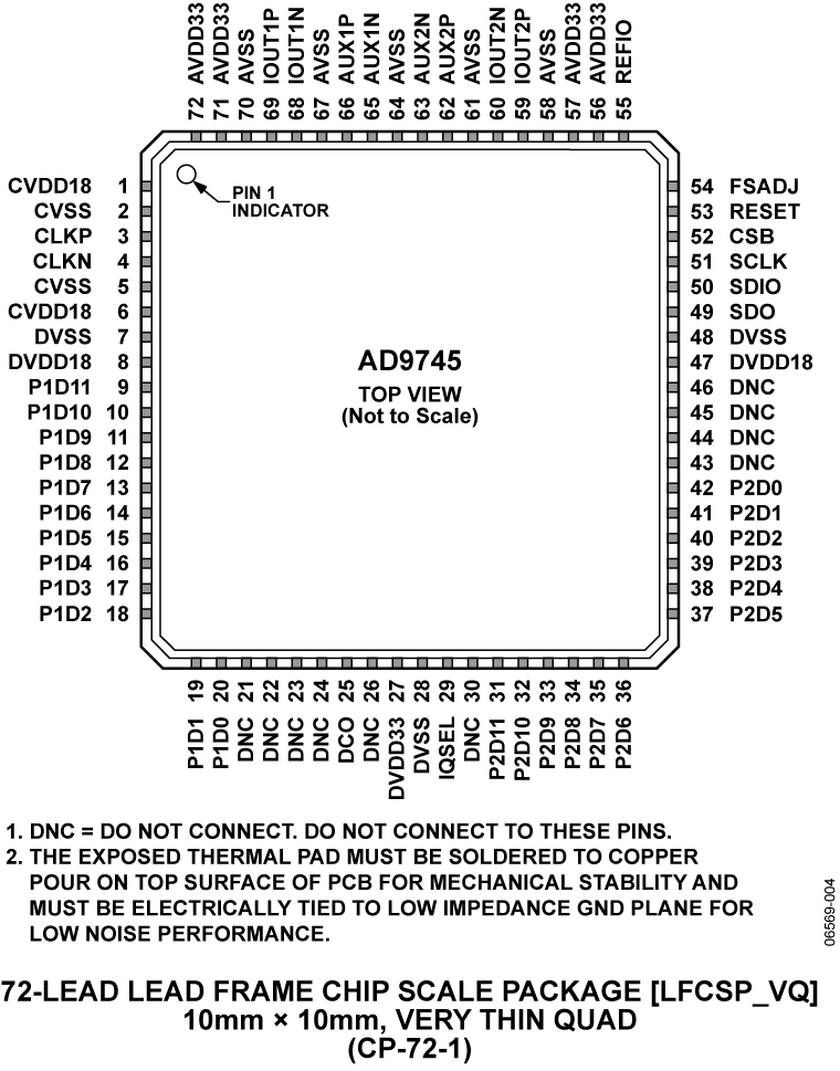 AD9745 Pin Configuration