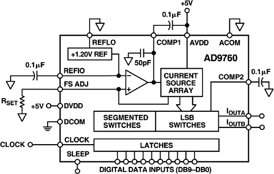 AD9760 Functional Block Diagram