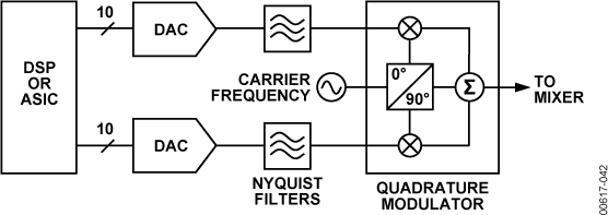 AD9763 Typical Application Diagram